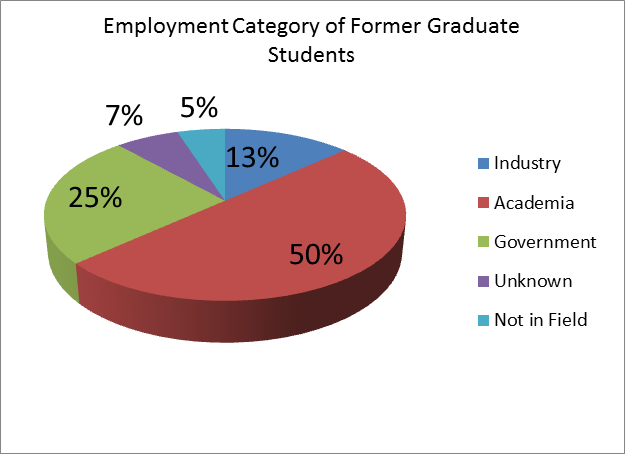 Grad Student Job Placement